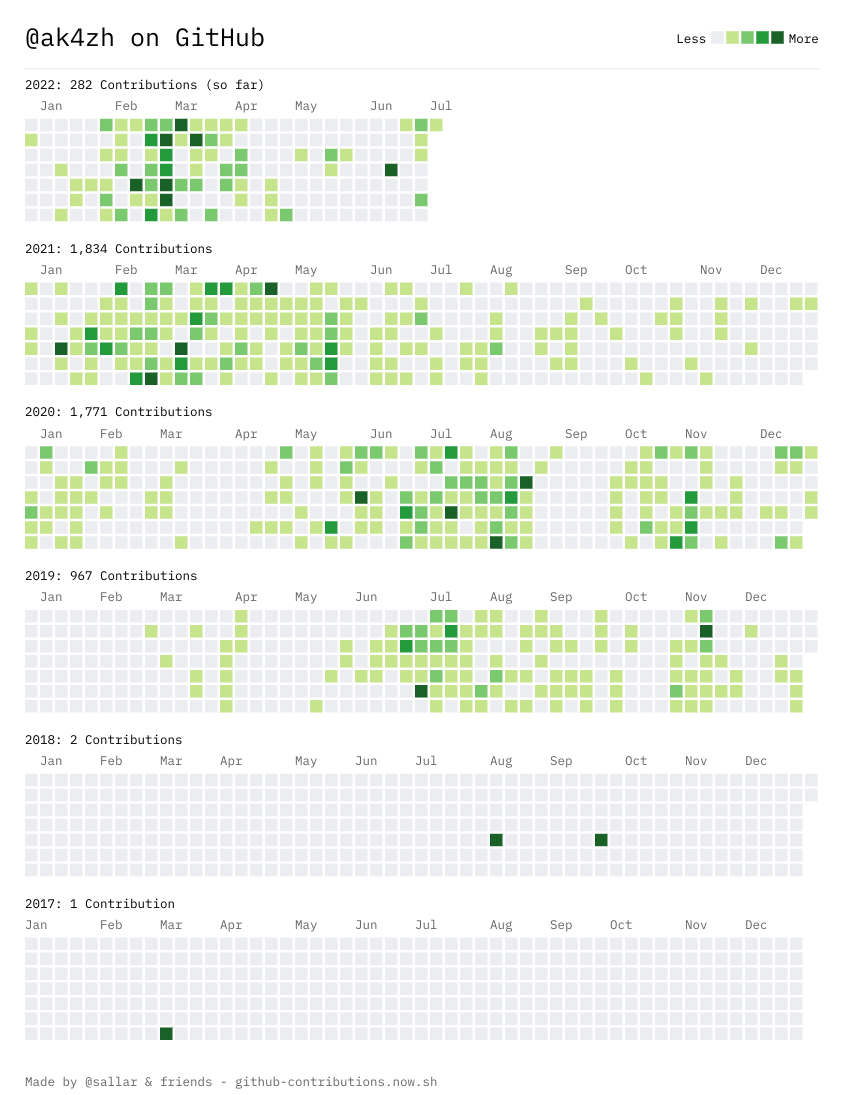 ak4zh-github-contributions